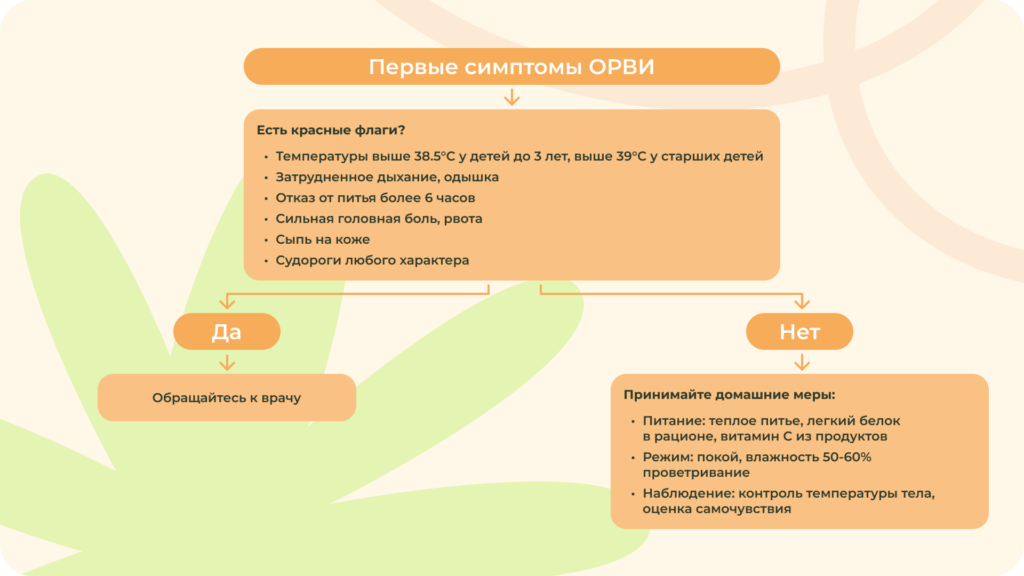 Зная последовательность действий при симптомах ОРВИ, можно обеспечить ребенку правильную заботу и выздоровление Схема действий при первых симптомах ОРВИ у ребенка