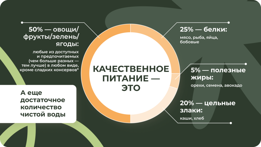 Полноценное питание по принципу Гарвардской тарелки содержит все необходимые витамины и микроэлементы для поддержания здоровья Принцип тарелки для полноценного питания