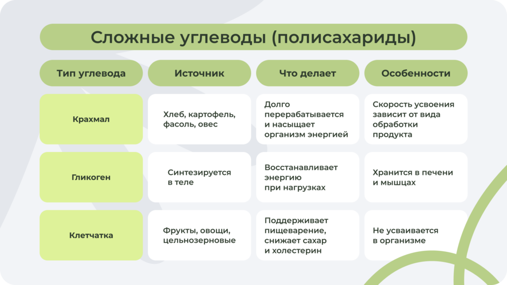 Питательная сила сложных углеводов: путь от еды до гликогена Виды сложных углеводов и их роль в организме: клетчатка, крахмал, гликоген