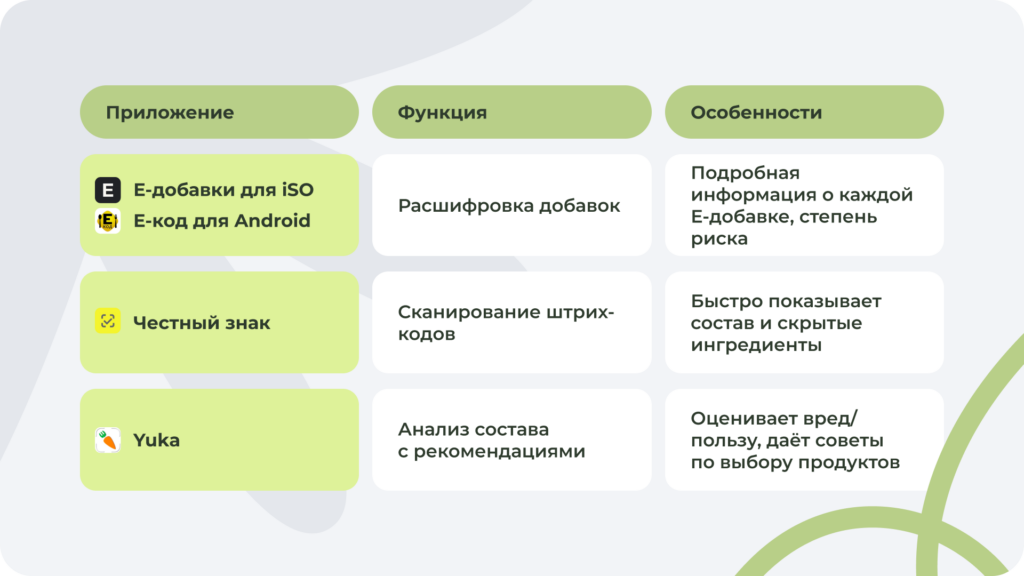 Эти мобильные приложения помогают проверять состав продукта, анализировать добавки и выбирать более полезные варианты Подборка приложений для проверки качества и состава продуктов