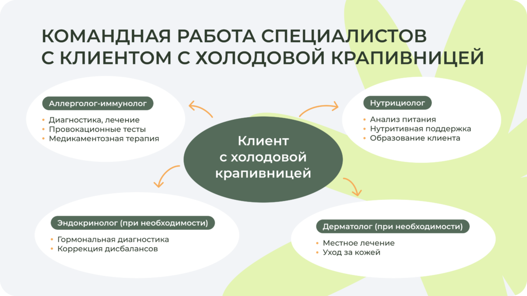 Комплексная работа нутрициолога и врачей приведет клиента к устойчивому результату Схема сотрудничества нутрициолога и других специалистов