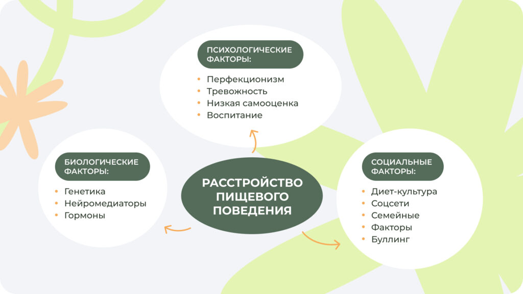 Чтобы развилось РПП, должна проявиться совокупность факторов трех сфер Визуальная схема развития РПП по биопсихосоциальной модели