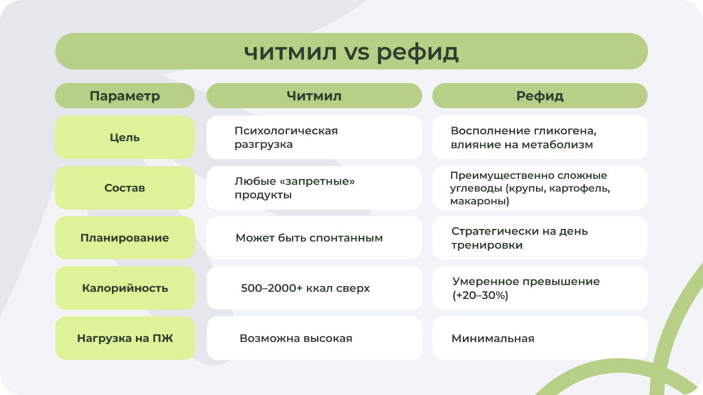 Сравнительная таблица читмила и рефида