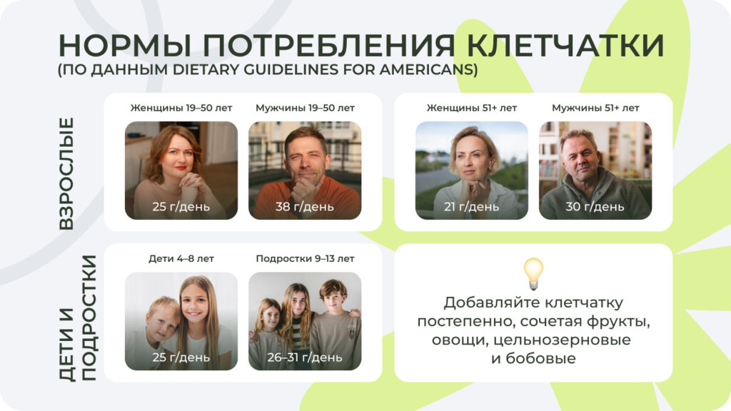 Схема нормы потребления клетчатки для разных людей