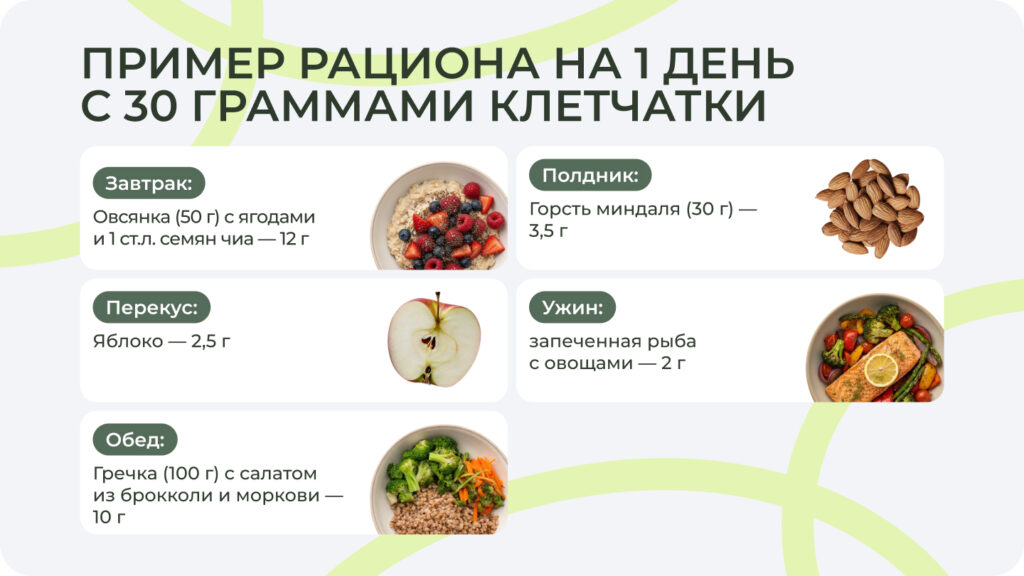 Пример рациона на один день с 30 граммами клетчатки