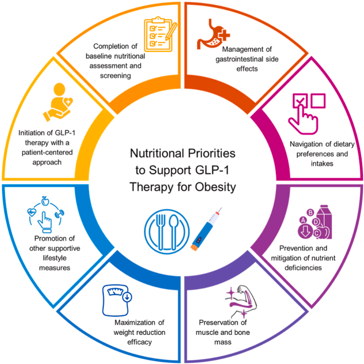 Приоритетные стратегии в работе с ожирением