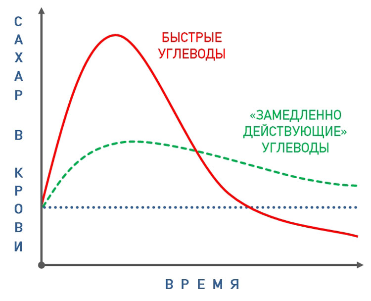Скачки уровня сахара при употреблении сложных углеводов При употреблении сахара происходит резкий скачок глюкозы в крови. Если употреблять сложные углеводы — уровень сахара в крови стабильный.